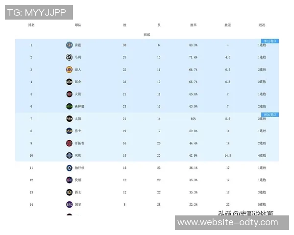 湖人本赛季战胜胜率低于五成球队表现抢眼16胜3负仅次于雷霆 湖人本赛季战胜胜率低于五成球队表现抢眼16胜3负仅次于雷霆